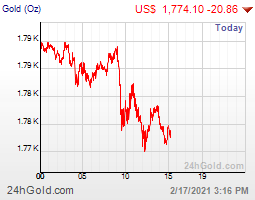 ราคาทองคำต่างประเทศ วันนี้