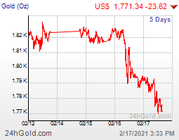 ราคาทองคำต่างประเทศ 5วัน