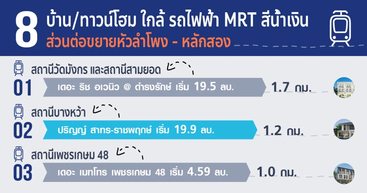 แนะนำบ้าน: 8 บ้าน+ทาวน์โฮม ใกล้รถไฟฟ้า "MRT สีน้ำเงินช่วงหัวลำโพง - หลักสอง" แนะนำบ้าน: 8 บ้าน+ทาวน์โฮม ใกล้รถไฟฟ้า "MRT สีน้ำเงินช่วงหัวลำโพง - หลักสอง"