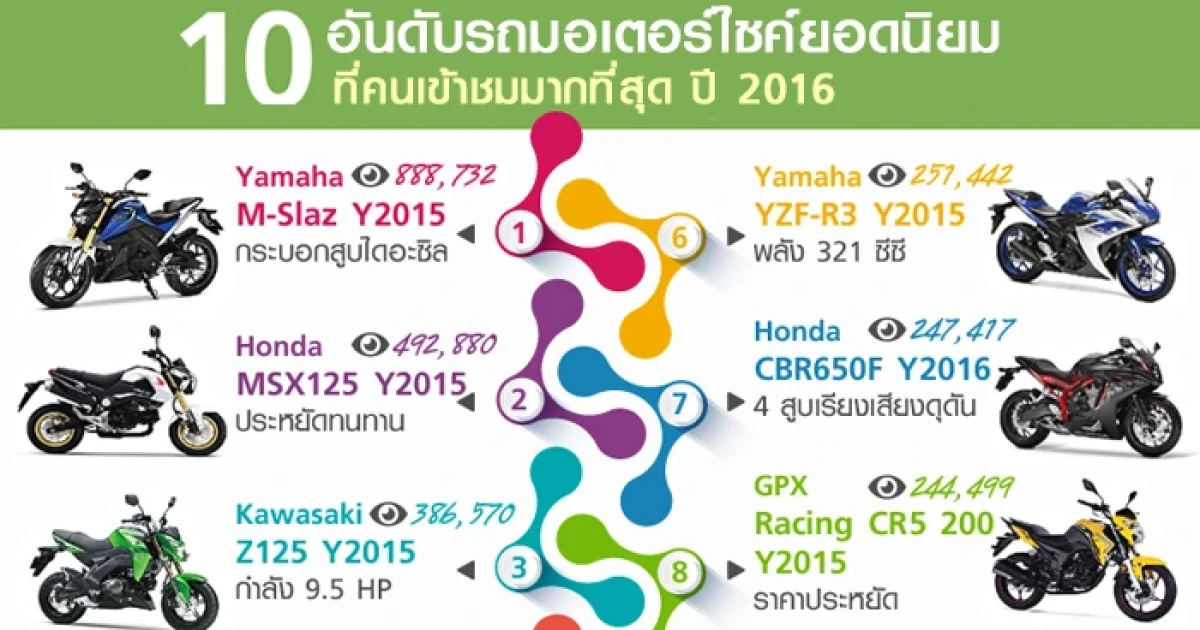 10 อันดับรถมอเตอร์ไซค์ยอดนิยมที่คนเข้าชมมากที่สุดปี 2016 10 อันดับรถมอเตอร์ไซค์ยอดนิยมที่คนเข้าชมมากที่สุดปี 2016
