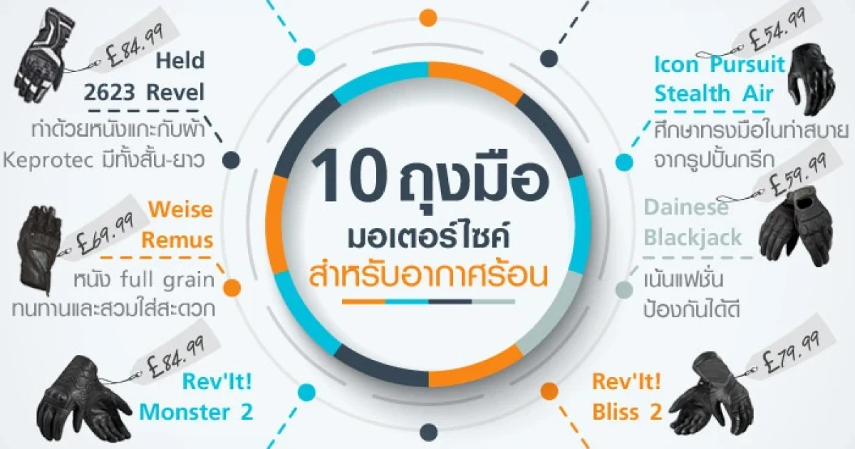 10 อันดับรถมอเตอร์ไซค์ 10 ถุงมือมอเตอร์ไซค์ สำหรับอากาศร้อน 10 อันดับรถมอเตอร์ไซค์ 10 ถุงมือมอเตอร์ไซค์ สำหรับอากาศร้อน