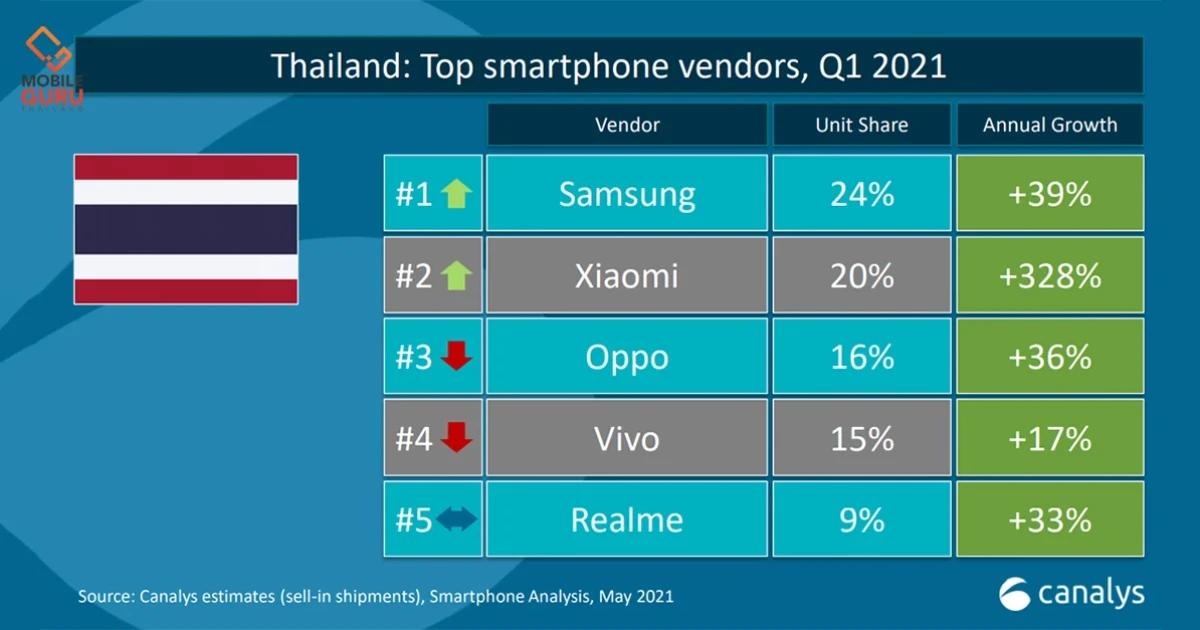Xiaomi ครองแชมป์อัตราการเติบโตสูงสุด ก้าวขึ้นเป็นอันดับ 2 ของตลาดสมาร์ทโฟนไทยในไตรมาสแรก
