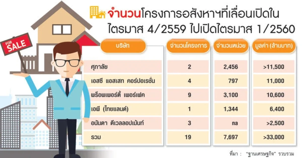 5 บิ๊กอสังหาฯ ลุยไตรมาสแรกปี 60 เปิดโครงการใหม่เพียบ มูลค่ารวมกว่า 3.3 หมื่นล้านบาท
