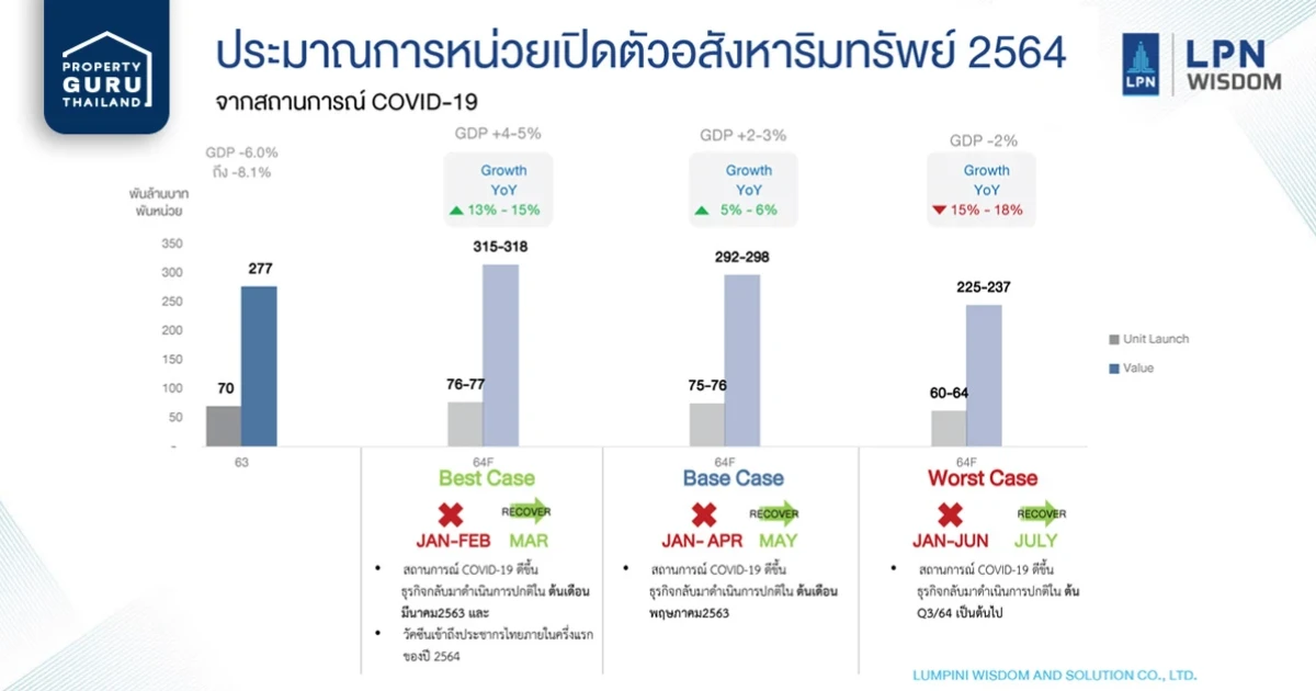 LPN Wisdom คาดตลาดอสังหาฯ ปี 2564 ติดลบ 3% ถึงเติบโต 10%