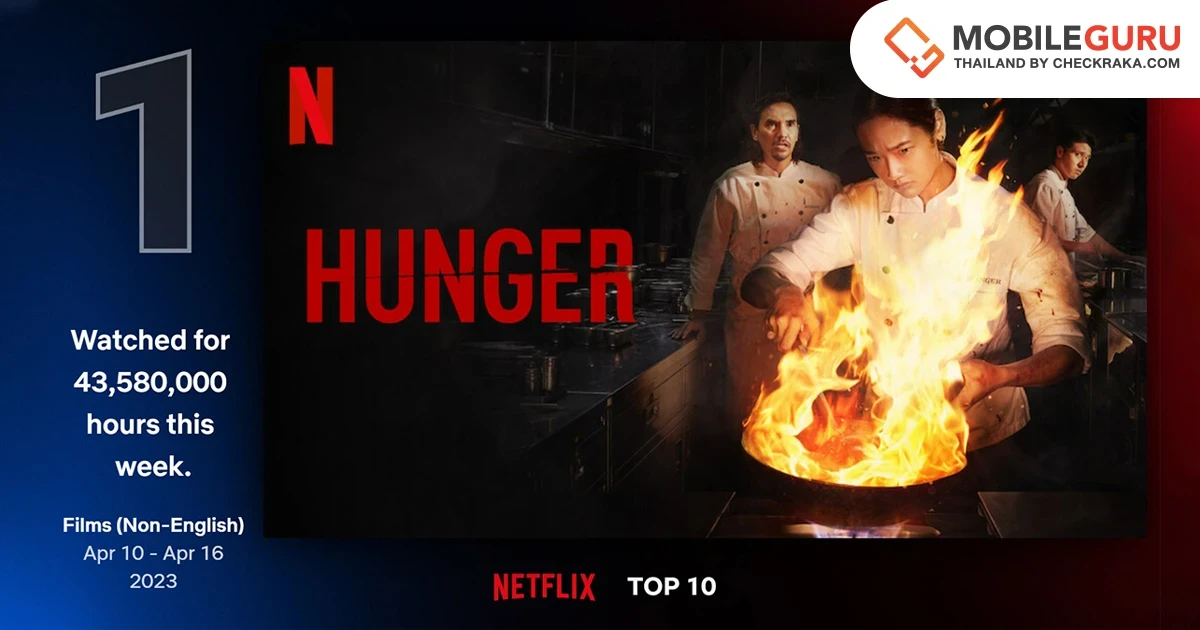 "HUNGER คนหิว เกมกระหาย" ท็อปฟอร์ม! ส่งภาพยนตร์ไทยขึ้นอันดับ 1 Netflix Global Chart พร้อมติดอันดับ Top10 ในอีกกว่า 91 ประเทศทั่วโลก
