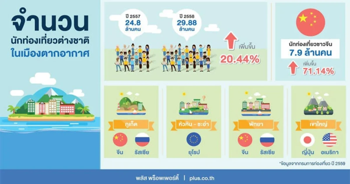 พลัส พร็อพเพอร์ตี้ ชี้คอนโดเมืองตากอากาศสุดฮอตต่างชาตินิยมเช่า นักลงทุนเบนเข็มปักหมุดดันอุปสงค์คึกคัก