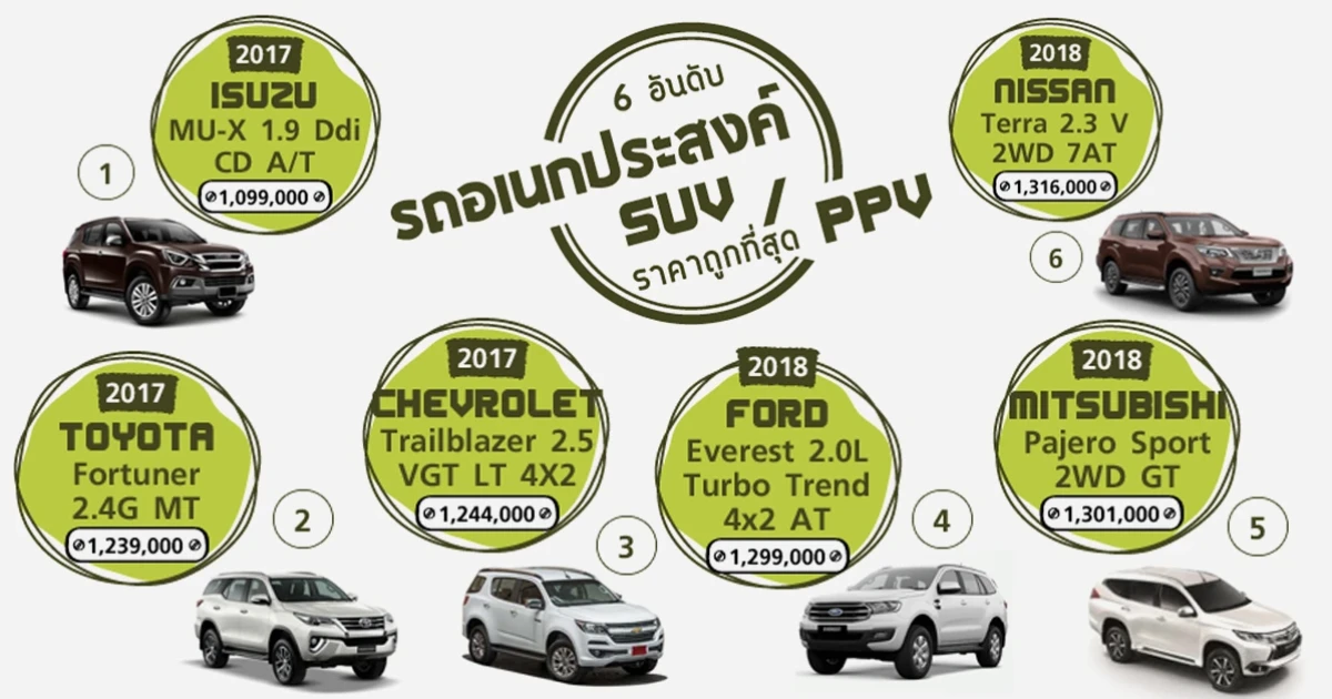 6 อันดับ รถอเนกประสงค์ SUV / PPV ราคาถูกที่สุด 6 อันดับ รถอเนกประสงค์ SUV / PPV ราคาถูกที่สุด