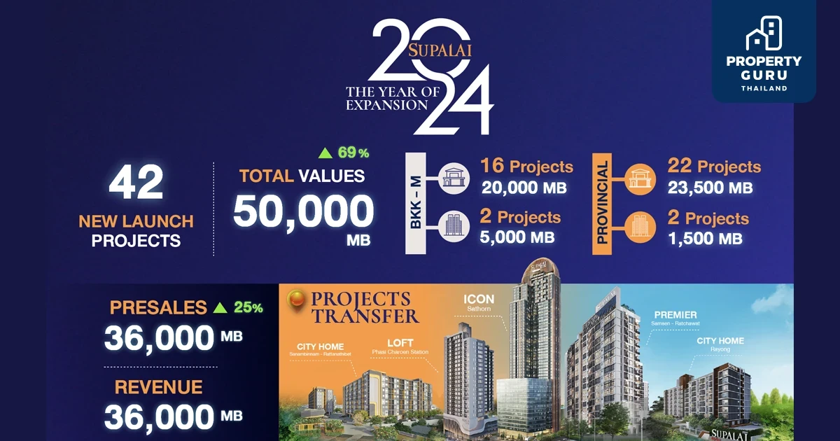 ศุภาลัย กางโรดแมพธุรกิจปี 67 พุ่งทะยานทุกมิติ ปูพรมเปิดตัวโครงการใหม่ สูงสุดเป็นประวัติการณ์ จัดเต็ม 42 โครงการ รวมมูลค่า 5 หมื่นล้านบาท