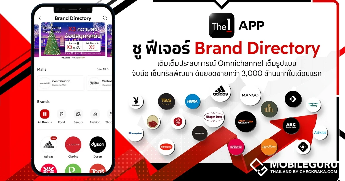 The 1 APP ชู ฟีเจอร์ Brand Directory เติมเต็มประสบการณ์ Omnichannel เต็มรูปแบบ จับมือ เซ็นทรัลพัฒนา ดันยอดขายกว่า 3,000 ล้านบาทในเดือนแรก