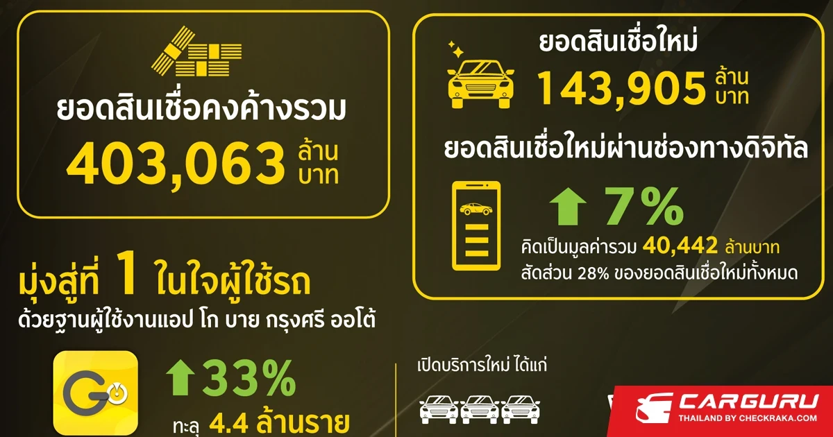 กรุงศรี ออโต้ เผยปี 2567 สินเชื่อดิจิทัลโต 7% พร้อมขยายฐานผู้ใช้รถบน แอป โก บาย กรุงศรี ออโต้ ทะลุ 4.4 ล้านคน ตอกย้ำแบรนด์ที่ 1 ในใจ