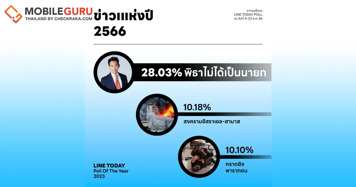 LINE TODAY POLL เผย “พิธาหลุดนายกฯ” ที่สุดข่าวแห่งปี 2023 พร้อมเปิดผลโพลการเมือง สังคม ป๊อปคัลเจอร์