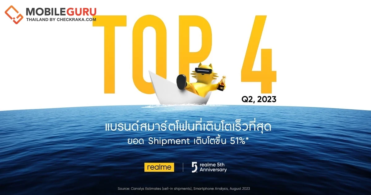 realme ฉลองครบรอบ 5 ปี สร้างปรากฏการณ์ติด Top 4 ในไทย! มาแรงแซงโค้งหลังโต 51% ใน Q2