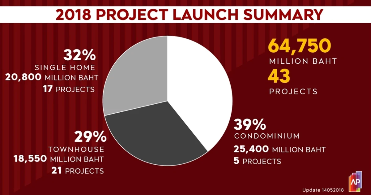 'เอพี ไทยแลนด์' ปรับแผนธุรกิจปี 2561 เปิดตัว 43 โครงการ มูลค่า 64,750 ลบ. มากสุดตั้งแต่ก่อตั้ง
