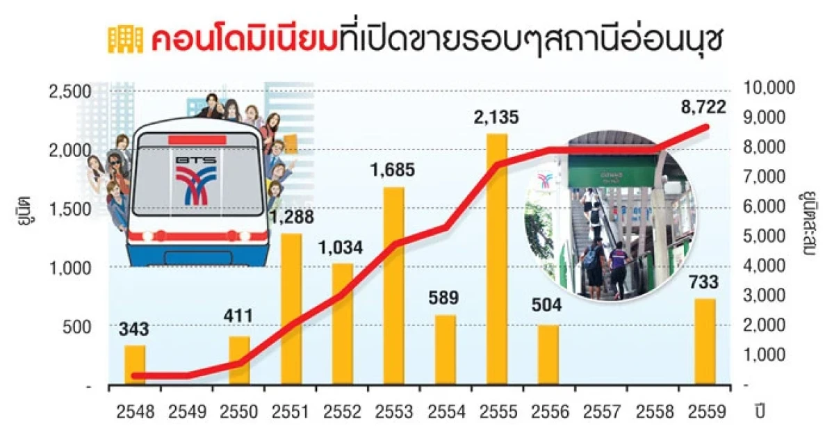 อ่อนนุช-แบริ่งบูมต่อเนื่อง ที่ดินขยับปีละกว่า 7-8% ปลุกคอนโดฯ เปิดใหม่ราคาพุ่ง