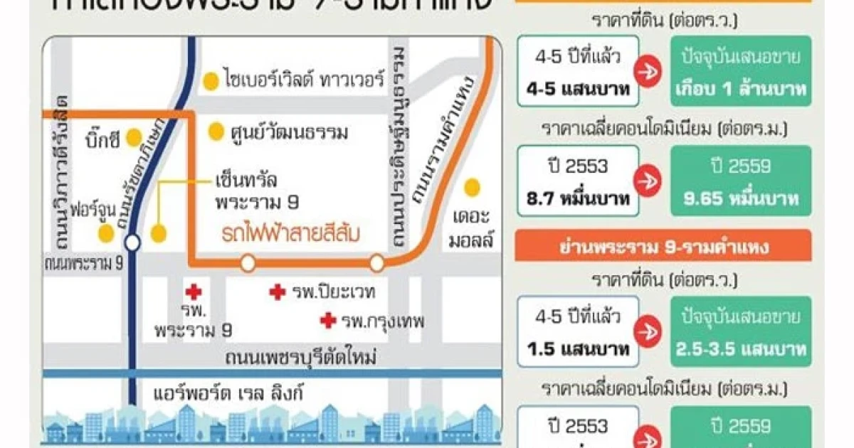 รถไฟฟ้าสายสีส้ม ดันคอนโดย่านพระราม 9 - รามคำแหงคึกคัก