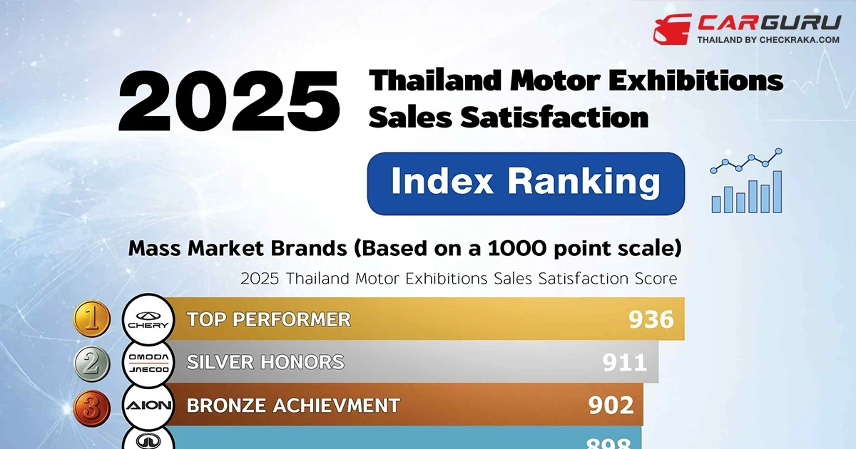 ผลวิจัยชี้ Chery – JAECOO – AION ครอง 3 อันดับแบรนด์รถยนต์ที่สร้างความพึงพอใจสูงสุดต่อการซื้อรถใน Motor Expo 2025