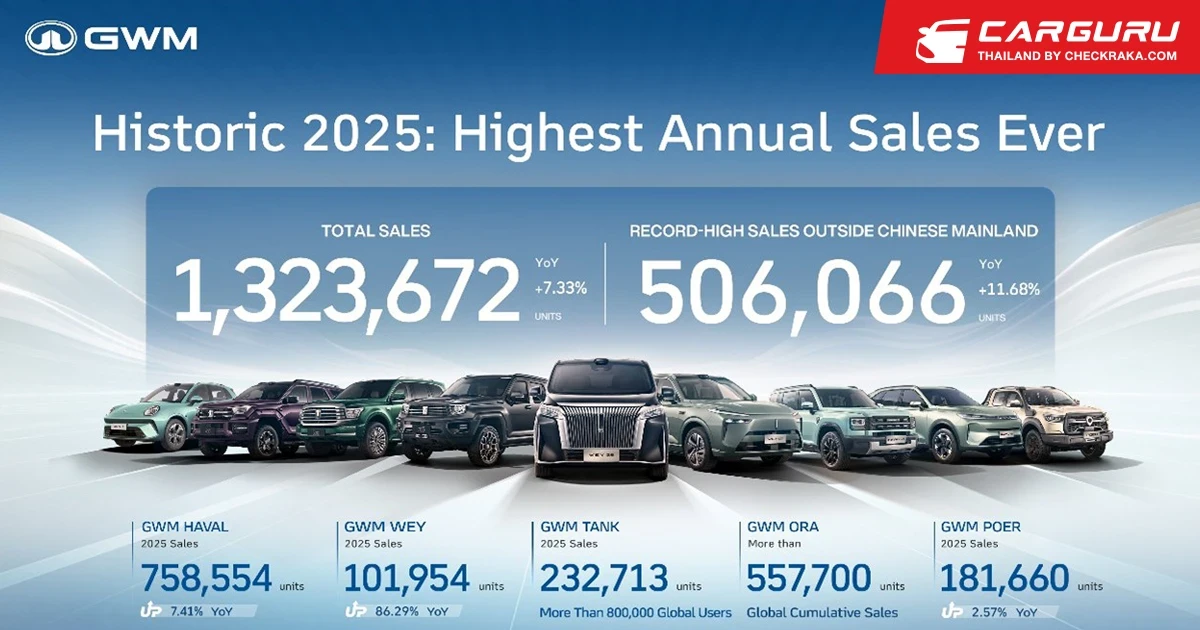 2568 ปีแห่งความสำเร็จของ GWM กับยอดขายทั่วโลกทะลุ 1.32 ล้านคัน พร้อมกวาด 4 รางวัลระดับนานาชาติ การันตีความเป็นผู้นำด้านเทคโนโลยีอัจฉริยะ