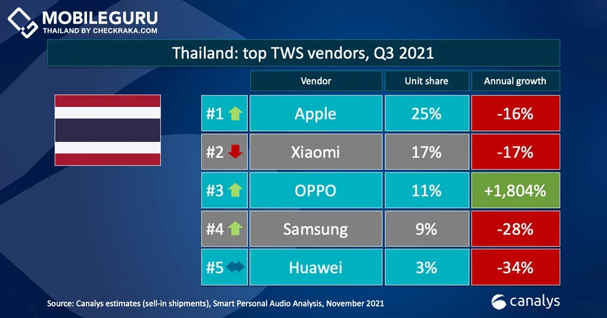 OPPO มีอัตราเติบโตยอดขายหูฟัง TWS สูงสุดในประเทศไทย ไตรมาส 3 ปี 2564