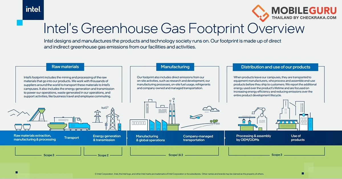ลงมือทำจริง! อินเทลมุ่งมั่นลดการปล่อยก๊าซเรือนกระจกให้เป็นศูนย์ ในการดำเนินงานทั่วโลกภายใน พ.ศ. 2583
