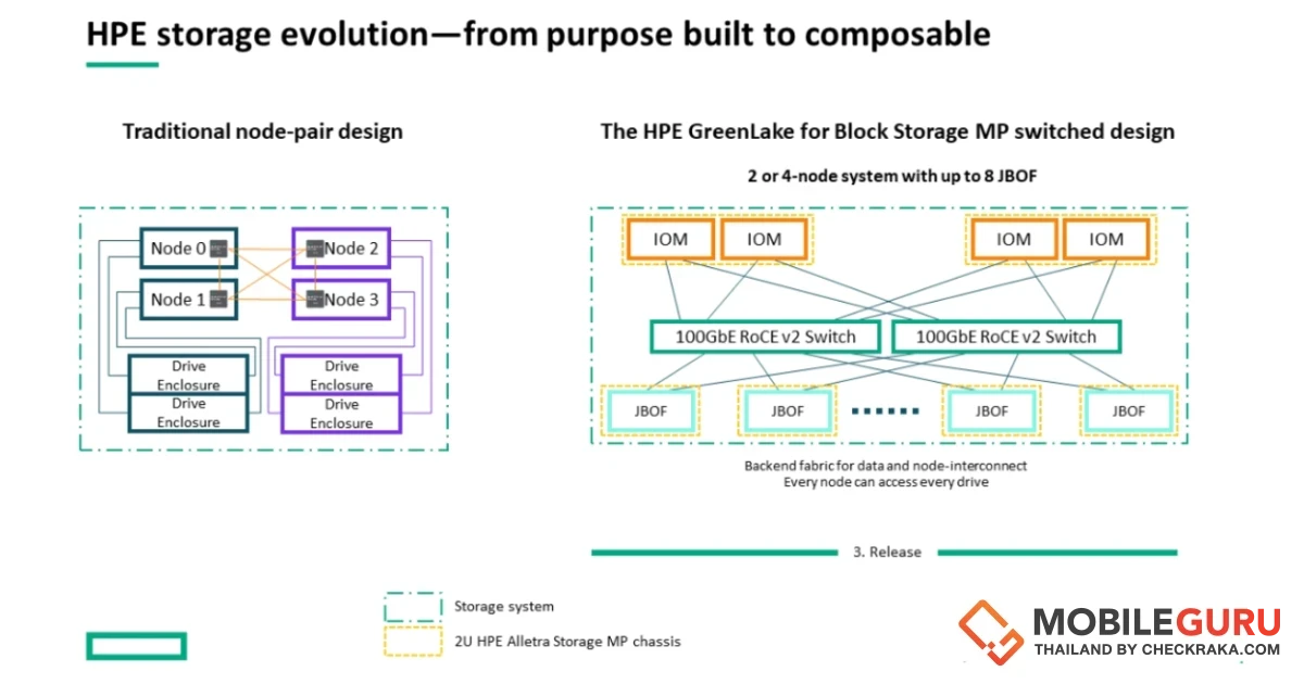 ครั้งแรกในอุตสาหกรรม HPE เปิดตัว HPE GreenLake Block Storage MP เฟส 3  มาพร้อมพื้นที่จัดเก็บข้อมูลบล็อกแยกส่วน