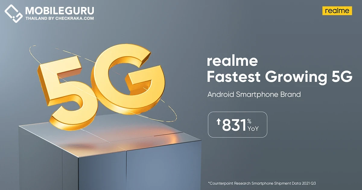 realme เติบโตอย่างแข็งแกร่งด้วยยอดขายสมาร์ตโฟน 5G ที่พุ่งสูงขึ้นถึง 831%