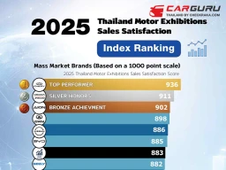 ผลวิจัยชี้ Chery – JAECOO – AION ครอง 3 อันดับแบรนด์รถยนต์ที่สร้างความพึงพอใจสูงสุดต่อการซื้อรถใน Motor Expo 2025