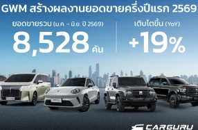 GWM เผยความสำเร็จยอดขายครึ่งปีแรกโต 19% มุ่งสู่การเป็นแบรนด์ยานยนต์จีนที่ได้รับความไว้วางใจสูงสุดในประเทศไทย