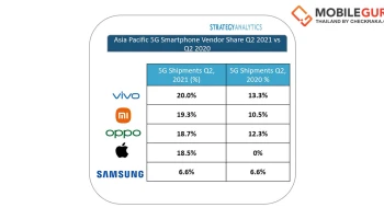 vivo ยอดจัดส่งสมาร์ตโฟน 5G ไตรมาส 2 มากที่สุดในเอเชียแปซิฟิก