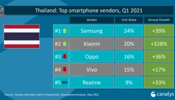 Xiaomi ครองแชมป์อัตราการเติบโตสูงสุด ก้าวขึ้นเป็นอันดับ 2 ของตลาดสมาร์ทโฟนไทยในไตรมาสแรก
