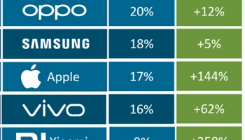 OPPO ครองอันดับหนึ่งไตรมาสสุดท้ายปี 2562 และเตรียมตัวพบกับ OPPO Find X2 เร็ว ๆ นี้