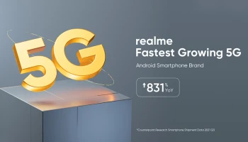 realme เติบโตอย่างแข็งแกร่งด้วยยอดขายสมาร์ตโฟน 5G ที่พุ่งสูงขึ้นถึง 831%