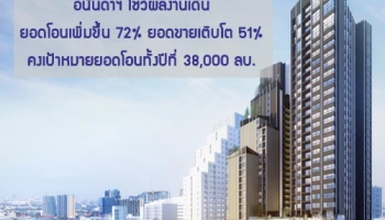 อนันดาฯ โชว์ผลงานเด่นยอดโอนเพิ่มขึ้น 72% ยอดขายเติบโต 51% คงเป้าหมายยอดโอนทั้งปีที่ 38,000 ลบ.