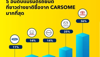 CARSOME เดินหน้าขยายการให้บริการ "กลุ่มลูกค้าชาวต่างชาติ" ตอบรับความต้องการรถยนต์มือสองที่เพิ่มขึ้น