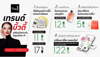 The 1 ชี้ช่องตลาด Prestige Beauty เติบโตสูงยุคหลังโควิด จากการใช้จ่ายในประเทศมากขึ้น-น้ำหอมมาแรง แนะเข้าใจ 4 กลุ่มพฤติกรรม Beauty Lovers สู่ Personalized Marketing กลยุทธ์กุมหัวใจผู้บริโภค