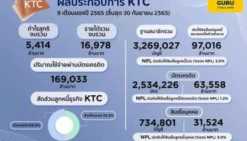 เคทีซีโชว์กำไรสุทธิ 9 เดือน 5,414 ล้านบาท พอใจธุรกิจหลักขยายตัวชัด มุ่งขยายฐานสมาชิกคุณภาพ สร้างคุณค่าทุกการใช้จ่าย