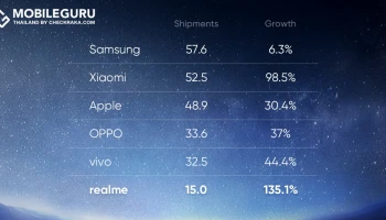 realme ขึ้นแท่นแบรนด์สมาร์ตโฟนอันดับ 6 ของโลก! ใช้เวลาเพียง 3 ปี เท่านั้น!!!