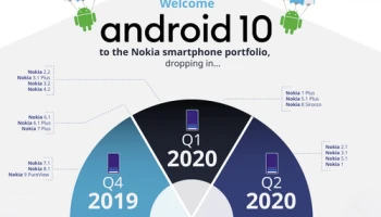 สมาร์ทโฟน Nokia เตรียมอัปเดต Android 10 เร็วๆนี้!