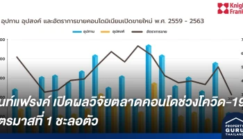 ไนท์แฟรงค์ประเทศไทย เปิดผลวิจัยตลาดคอนโดช่วงโควิด-19 ไตรมาสที่ 1 ชะลอตัว