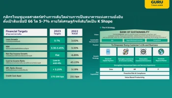 กสิกรไทยชูยุทธศาสตร์สร้างการเติบโต ตั้งเป้าสินเชื่อโต 5-7%