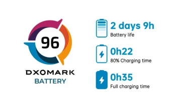 OPPO Reno6 5G คว้าแชมป์สมาร์ทโฟนที่มีแบตเตอรี่ดีที่สุดในโลก ตามการจัดอันดับของ DXOMARK Battery