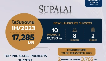 ศุภาลัยกวาดยอดขาย 6 เดือน รวม 17,285 ล้านบาท พร้อมลุยเปิด 27 โครงการใหม่ ทะยานสู่เป้ายอดขาย 36,000 ล้านบาท