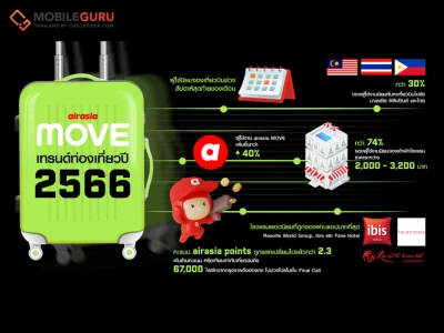 airasia MOVE เผยเทรนด์ท่องเที่ยว 2566 นักเดินทางมองหาทริปท่องเที่ยวที่คุ้มค่ามาเป็นอันดับแรก