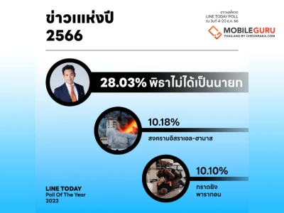 LINE TODAY POLL เผย “พิธาหลุดนายกฯ” ที่สุดข่าวแห่งปี 2023 พร้อมเปิดผลโพลการเมือง สังคม ป๊อปคัลเจอร์