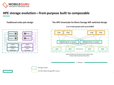 ครั้งแรกในอุตสาหกรรม HPE เปิดตัว HPE GreenLake Block Storage MP เฟส 3 มาพร้อมพื้นที่จัดเก็บข้อมูลบล็อกแยกส่วน