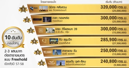 10 อันดับคอนโดราคาเริ่มต้น 2-3 แสนบาท/ตร.ม. แบบ Freehold เปิดตัวปี 57-58