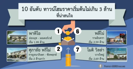 10 อันดับ บ้านทาวน์โฮมราคาเริ่มต้นไม่เกิน 3 ล้าน ที่น่าสนใจ