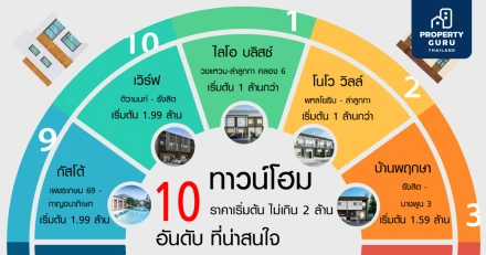 10 อันดับ บ้านทาวน์โฮมราคาเริ่มต้นไม่เกิน 2 ล้าน ที่น่าสนใจ