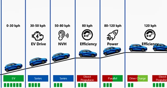 รูปภาพ เอ็มจี MG 3 HYBRID D ปี 2024