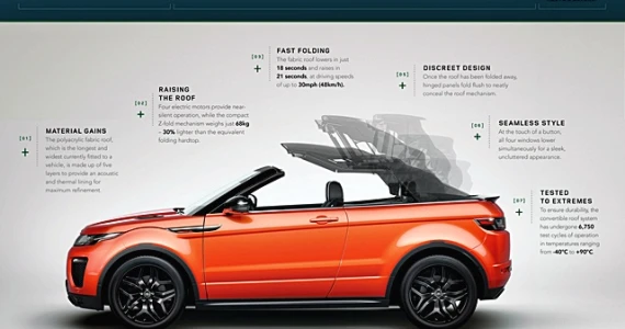 รูปภาพ แลนด์โรเวอร์ Land Rover Range Rover Evoque Convertible ปี 2017