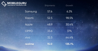 realme ขึ้นแท่นแบรนด์สมาร์ตโฟนอันดับ 6 ของโลก! ใช้เวลาเพียง 3 ปี เท่านั้น!!!